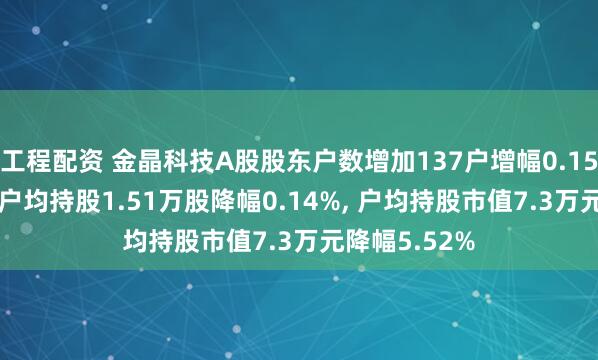 工程配资 金晶科技A股股东户数增加137户增幅0.15%, 流通A股户均持股1.51万股降幅0.14%, 户均持股市值7.3万元降幅5.52%